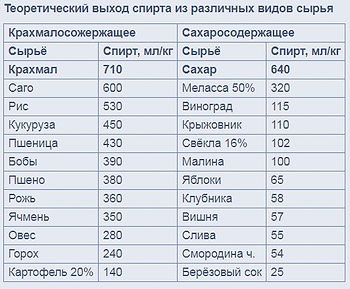 Выход спирта с 1 кг сырья